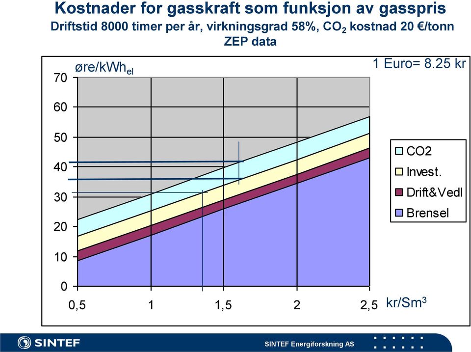 kostnad 20 /tonn ZEP data 70 60 øre/kwh el 1 Euro= 8.