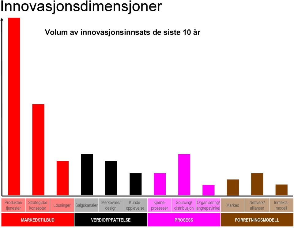 Kjerneprosesser Sourcing/ distribusjon Organisering/ angrepsvinkel Marked