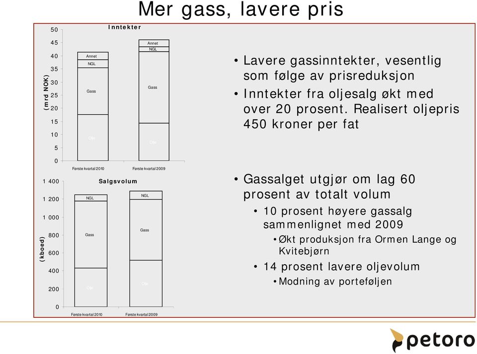 Realisert oljepris 45 kroner per fat (kboed) 1 1 1 8 Første kvartal 21 Første kvartal 9 Salgsvolum NGL NGL Gass Gass Olje Olje Gassalget