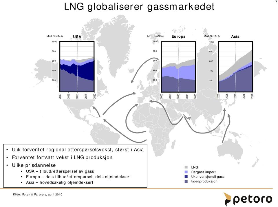 USA tilbud/etterspørsel av gass Europa dels tilbud/etterspørsel, dels oljeindeksert Asia