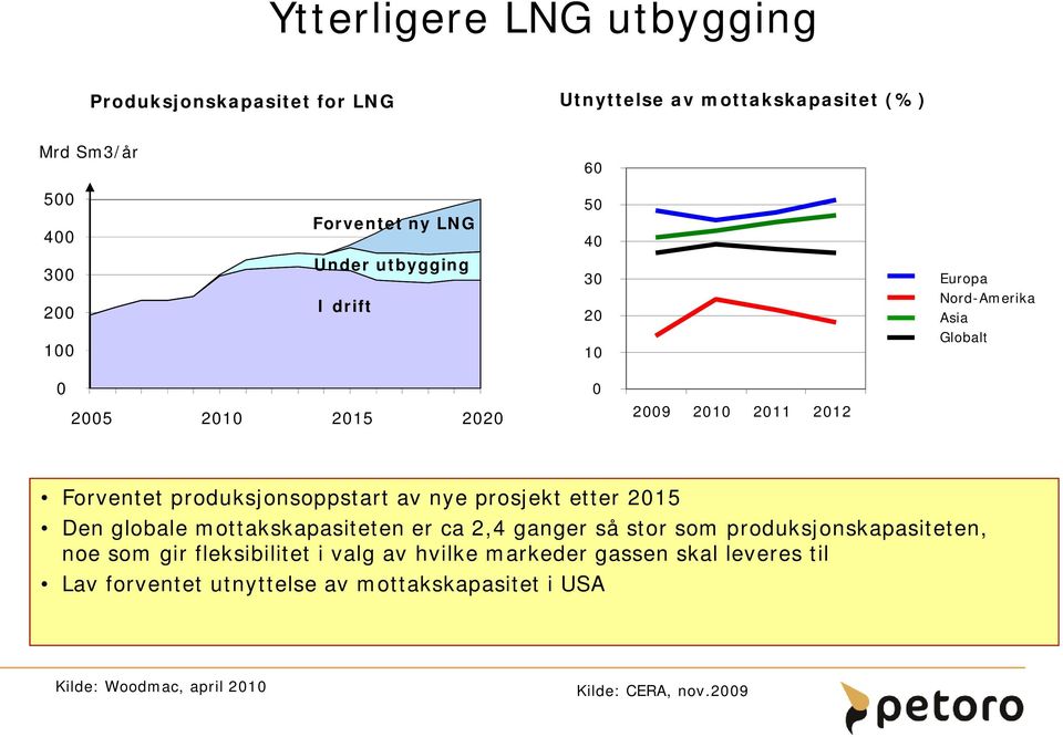 etter 215 Den globale mottakskapasiteten er ca 2,4 ganger så stor som produksjonskapasiteten, noe som gir fleksibilitet i valg av