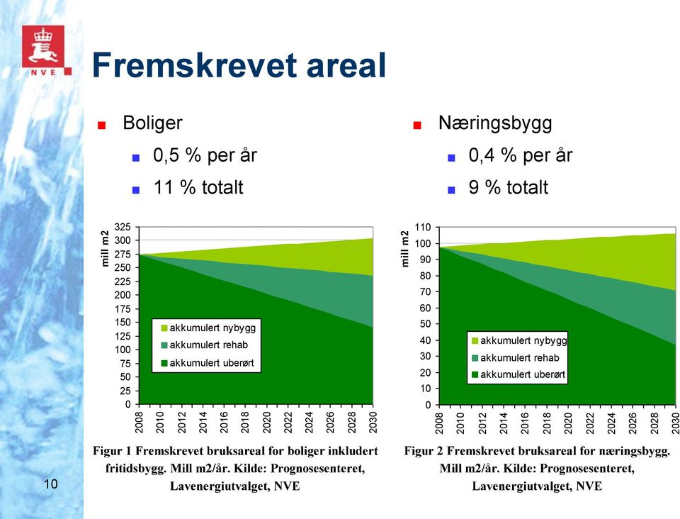 totalt 9 % totalt 325 300 275 250 225 200 175 150 125 100 75 50 25 0 akkumulert nybygg akkumulert rehab