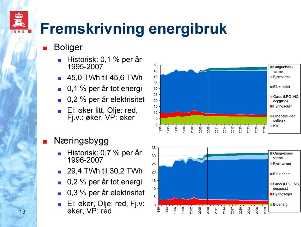 øker litt, Olje: red, Fj.v.