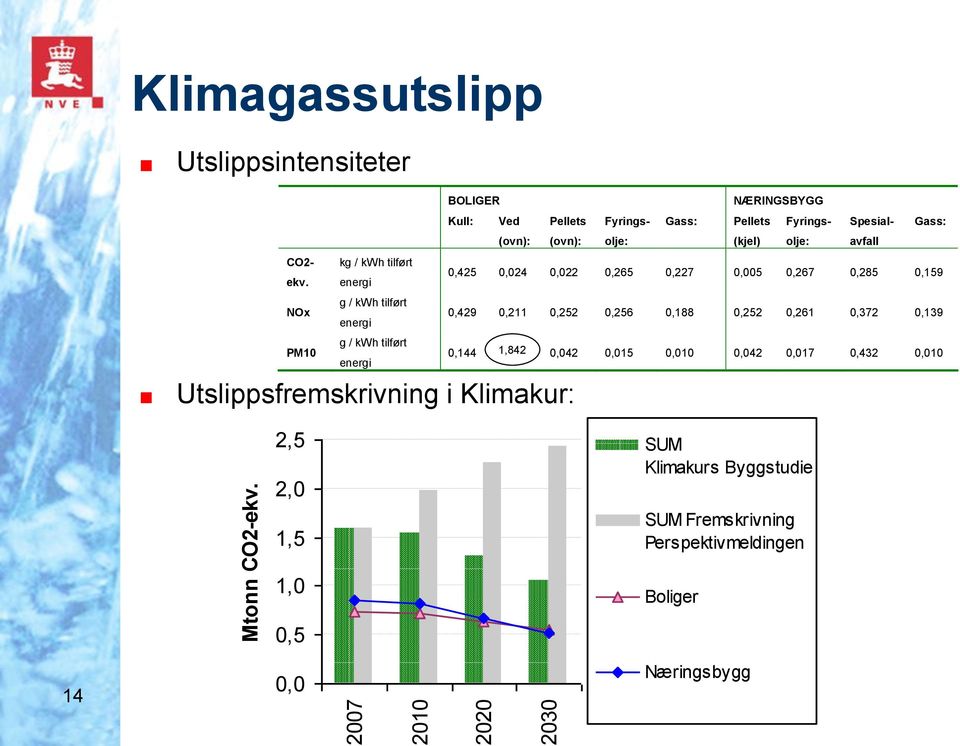 olje: avfall CO2- ekv.