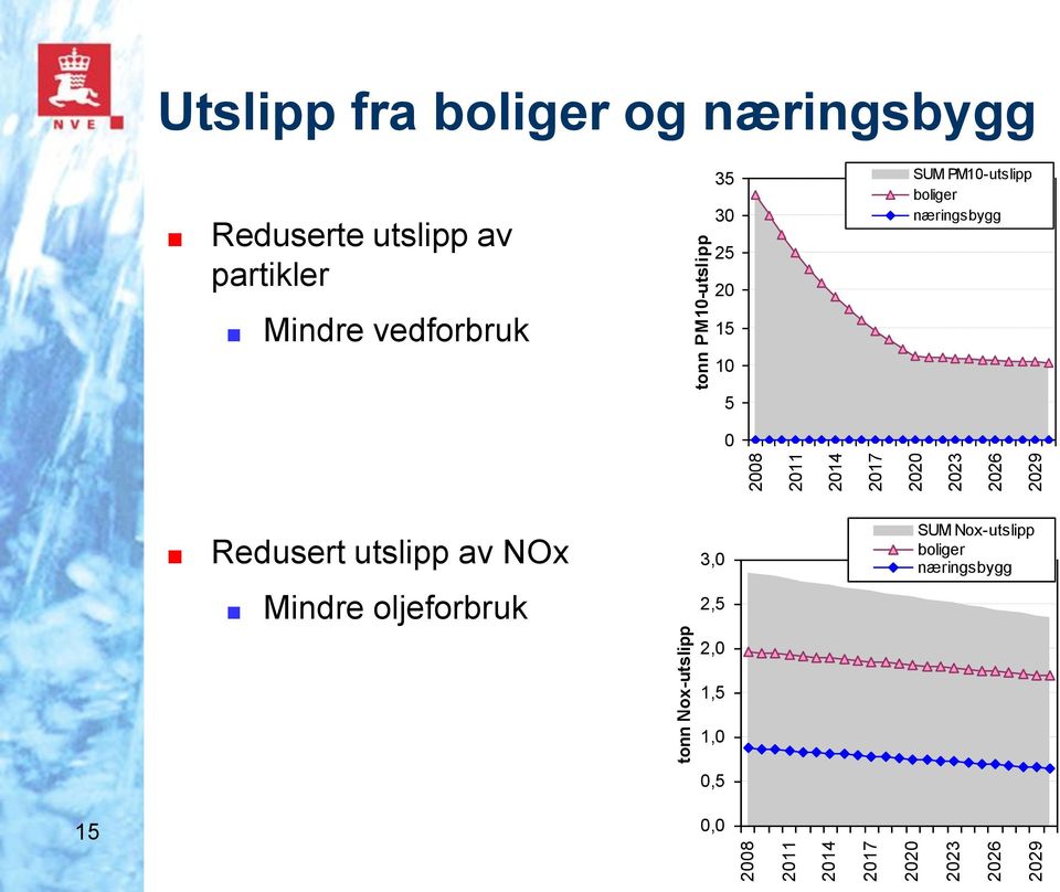 Mindre vedforbruk 35 30 25 20 15 10 SUM PM10-utslipp boliger næringsbygg 5 0 Redusert