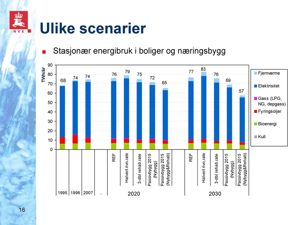 (Nybygg&Rehab) TWh/år Ulike scenarier Stasjonær energibruk i boliger og næringsbygg 90 80 70 60 50 68 74 74 76