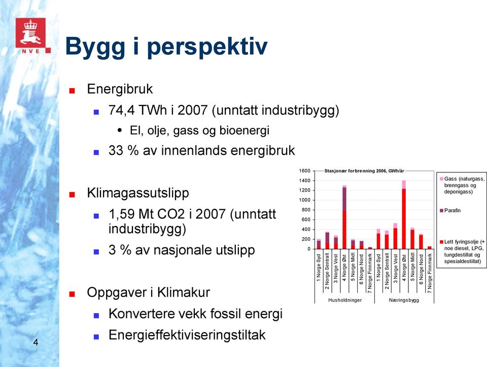 2007 (unntatt industribygg) 3 % av nasjonale utslipp 1600 1400 1200 1000 800 600 400 200 0 Stasjonær forbrenning 2006, GWh/år Gass (naturgass, brenngass og deponigass) Parafin