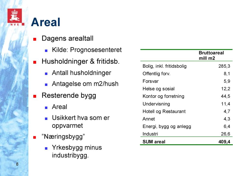 Yrkesbygg minus industribygg. Bruttoareal mill m2 Bolig, inkl. fritidsbolig 285,3 Offentlig forv.