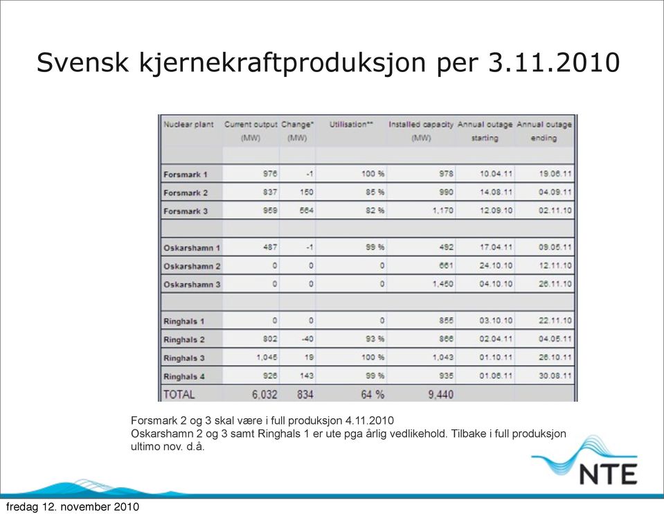 11.2010 Oskarshamn 2 og 3 samt Ringhals 1 er ute