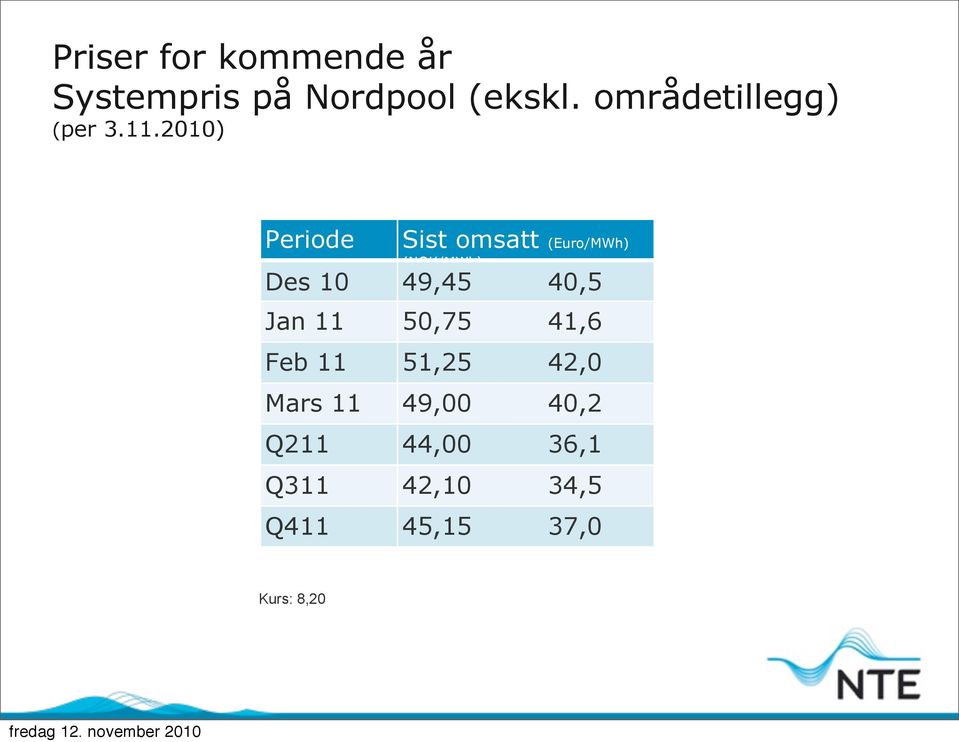 2010) Periode Sist omsatt (Euro/MWh) (NOK/MWh) Des 10 49,45 40,5