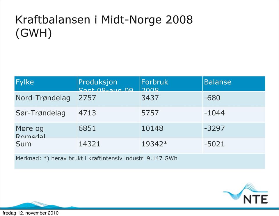 09 2008 Nord-Trøndelag 2757 3437-680 Sør-Trøndelag 4713 5757-1044