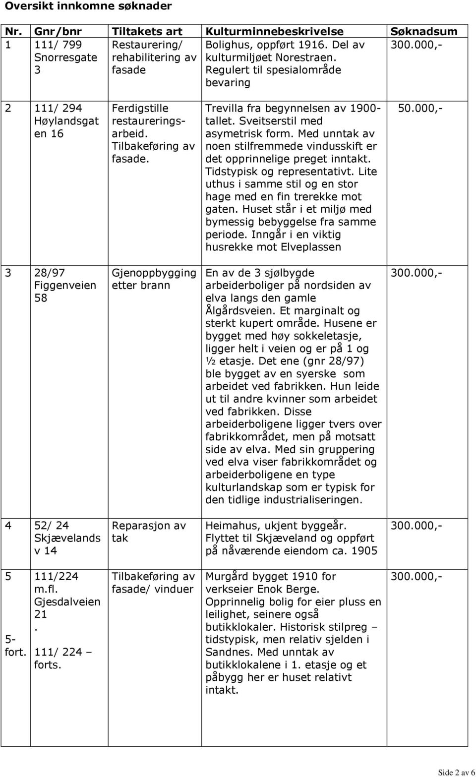 Sveitserstil med asymetrisk form. Med unntak av noen stilfremmede vindusskift er det opprinnelige preget inntakt. Tidstypisk og representativt.