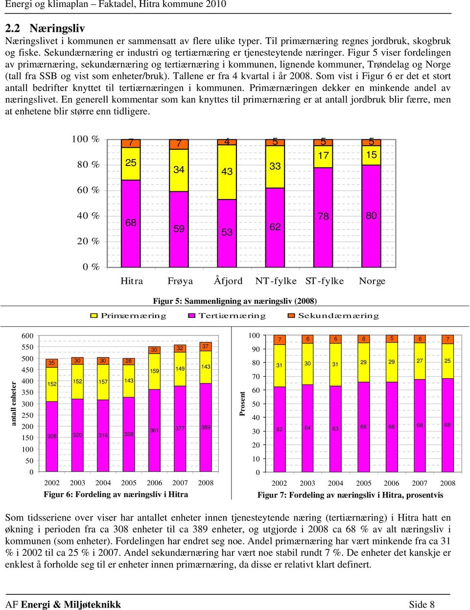 Som vist i Figur 6 er det et stort antall bedrifter knyttet til tertiærnæringen i kommunen. Primærnæringen dekker en minkende andel av næringslivet.
