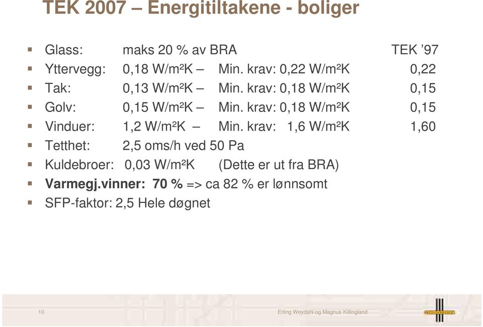 krav: 0,18 W/m²K 0,15 Vinduer: 1,2 W/m²K Min.