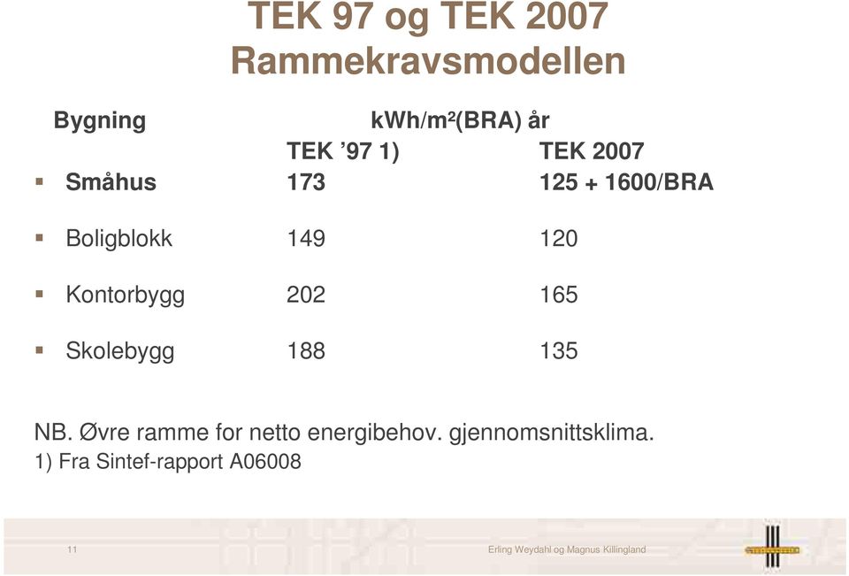 165 Skolebygg 188 135 NB. Øvre ramme for netto energibehov.