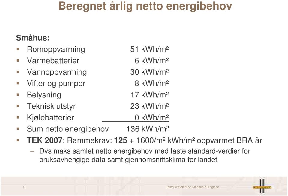 energibehov 136 kwh/m² TEK 2007: Rammekrav: 125 + 1600/m² kwh/m² oppvarmet BRA år Dvs maks samlet netto