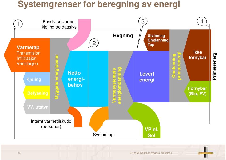 Varmesystemets energiomdanning Omdanning primærenergi Primærenergi Kjøling Belysning VV, utstyr energibehov