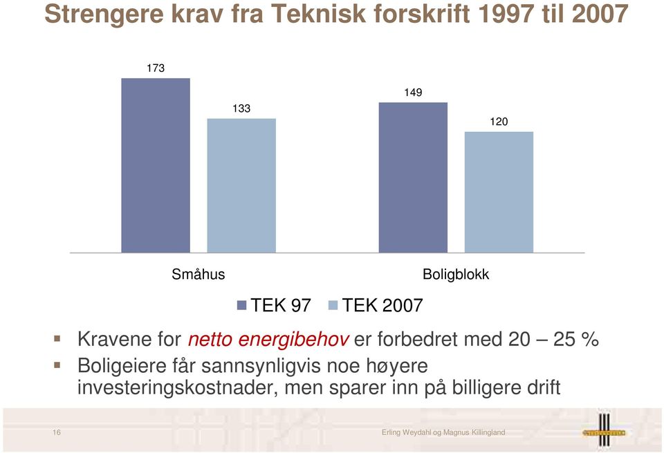 forbedret med 20 25 % Boligeiere får sannsynligvis noe høyere