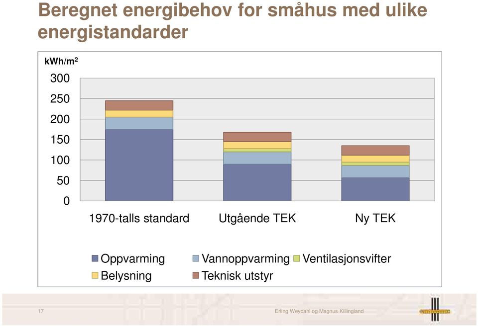 Utgående TEK Ny TEK Oppvarming Vannoppvarming