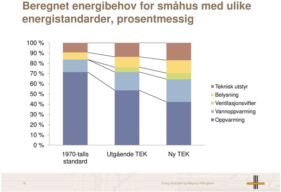 1970-talls standard Utgående TEK Ny TEK Teknisk utstyr Belysning