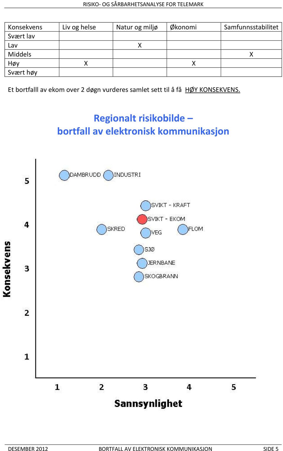 samlet sett til å få HØY KONSEKVENS.