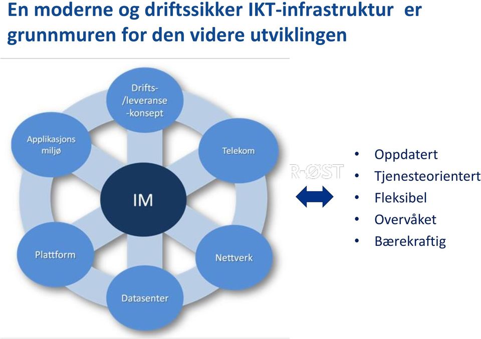 Tjenesteorientert Fleksibel Overvåket Bærekraftig