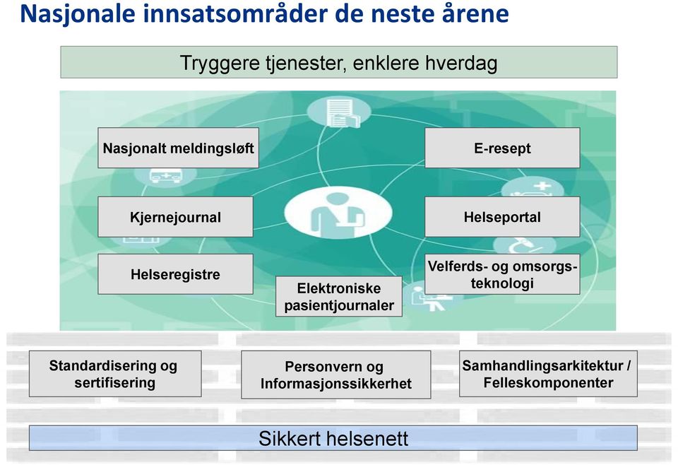 pasientjournaler Velferds- og omsorgsteknologi Standardisering og sertifisering