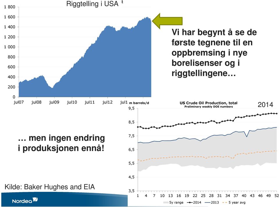 barrels/d 9,5 US Crude Oil Production, total Preliminary weekly DOE numbers 2014 8,5 men ingen endring i produksjonen ennå!