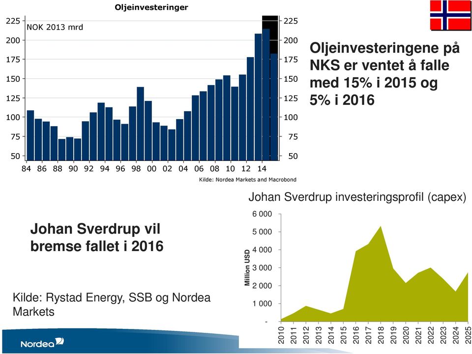 Johan Sverdrup vil bremse fallet i 2016 Kilde: Rystad Energy, SSB og Nordea Markets Million USD Johan Sverdrup