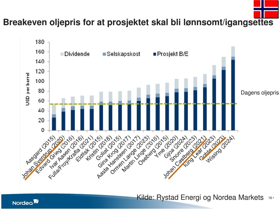 lønnsomt/igangsettes Dagens