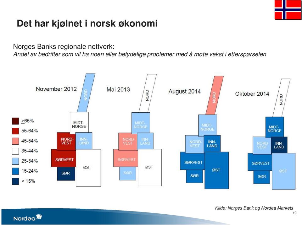 noen eller betydelige problemer med å møte vekst