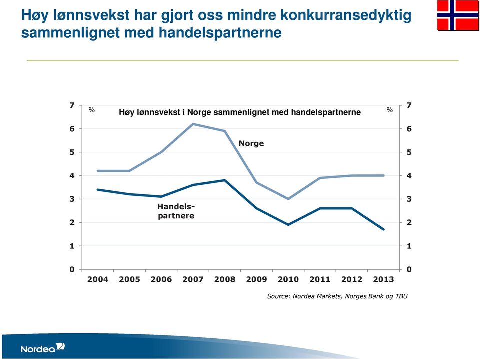 handelspartnerne Norge 7 6 5 4 4 3 2 Handelspartnere 3 2 1 1 0 2004 2005