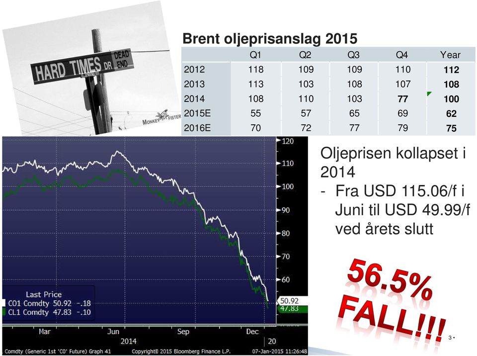 2015E 55 57 65 69 62 2016E 70 72 77 79 75 Oljeprisen