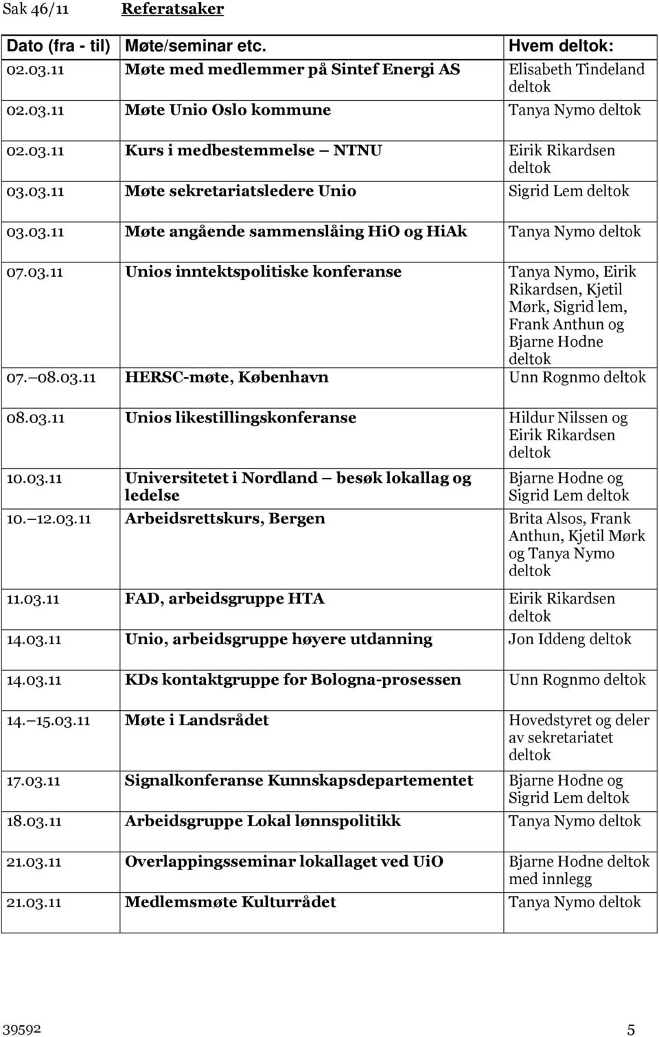 08.03.11 HERSC-møte, København Unn Rognmo 08.03.11 Unios likestillingskonferanse Hildur Nilssen og Eirik Rikardsen 10.03.11 Universitetet i Nordland besøk lokallag og ledelse Bjarne Hodne og Sigrid Lem 10.