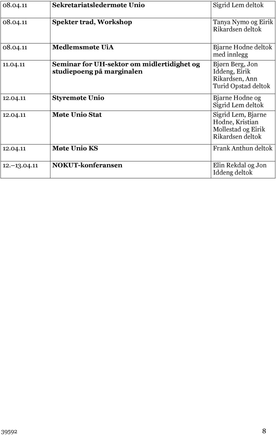 12.04.11 Styremøte Unio Bjarne Hodne og Sigrid Lem 12.04.11 Møte Unio Stat Sigrid Lem, Bjarne Hodne, Kristian Mollestad og Eirik Rikardsen 12.