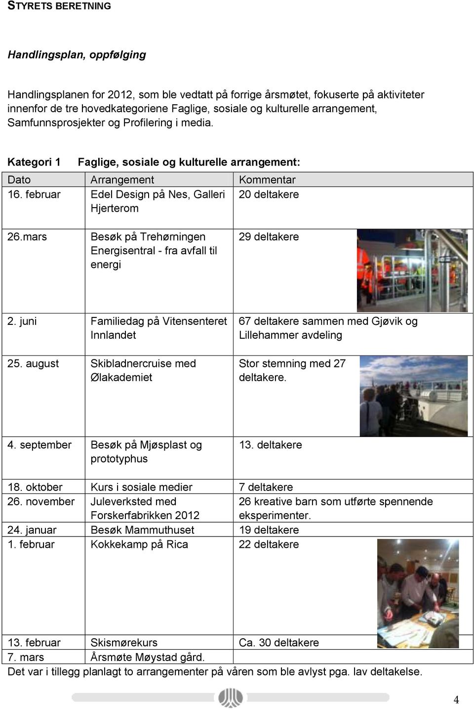 februar Edel Design på Nes, Galleri 20 deltakere Hjerterom 26.mars Besøk på Trehørningen Energisentral - fra avfall til energi 29 deltakere 2. juni Familiedag på Vitensenteret Innlandet 25.