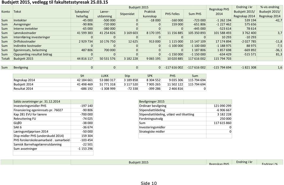 PHS 2014 helsefag Sum Inntekter -45 000-500 000 0-18 000-160 000-723 000-1 262 194 539 194-42,7 Sum Avregninger -90 806-720 000 0 0 159 000-651 806-1 227 462 575 656 Sum Interne inntekter -65 000-380