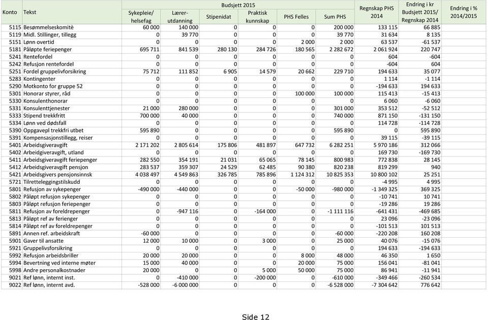 Stillinger, tillegg 0 39 770 0 0 0 39 770 31 634 8 135 5151 Lønn overtid 0 0 0 0 2 000 2 000 63 537-61 537 5181 Påløpte feriepenger 695 711 841 539 280 130 284 726 180 565 2 282 672 2 061 924 220 747