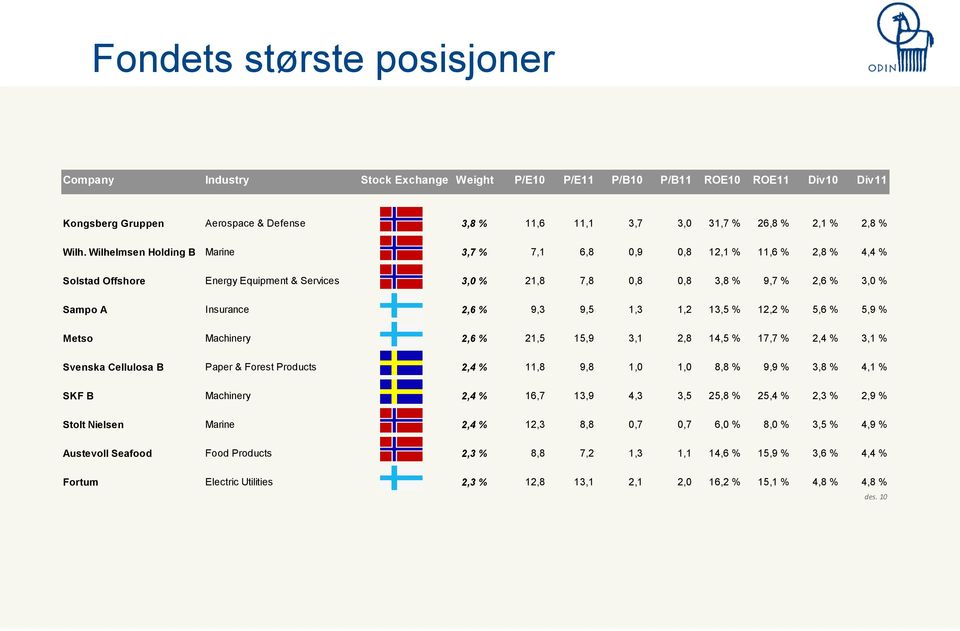Wilhelmsen Holding B Marine 3,7 % 7,1 6,8 0,9 0,8 12,1 % 11,6 % 2,8 % 4,4 % Solstad Offshore Energy Equipment & Services 3,0 % 21,8 7,8 0,8 0,8 3,8 % 9,7 % 2,6 % 3,0 % Sampo A Insurance 2,6 % 9,3 9,5