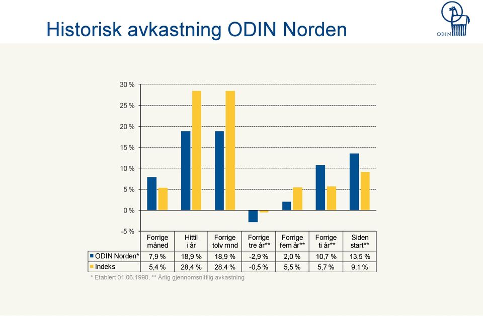start** ODIN Norden* 7,9 % 18,9 % 18,9 % -2,9 % 2,0 % 10,7 % 13,5 % Indeks 5,4 % 28,4