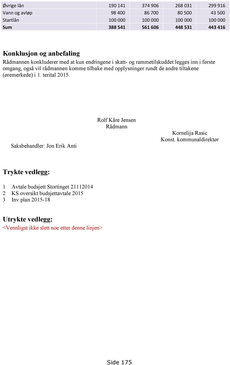 opplysninger rundt de andre tiltakene (øremerkede) i 1. terital 2015. Saksbehandler: Jon Erik Anti Rolf Kåre Jensen Rådmann Kornelija Rasic Konst.