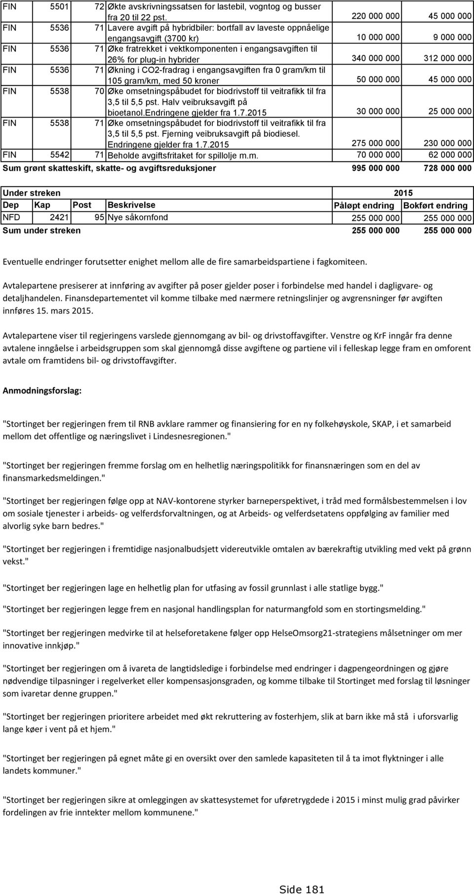 engangsavgiften til 26% for plug-in hybrider 340 000 000 312 000 000 FIN 5536 71 Økning i CO2-fradrag i engangsavgiften fra 0 gram/km til 105 gram/km, med 50 kroner 50 000 000 45 000 000 FIN 5538 70