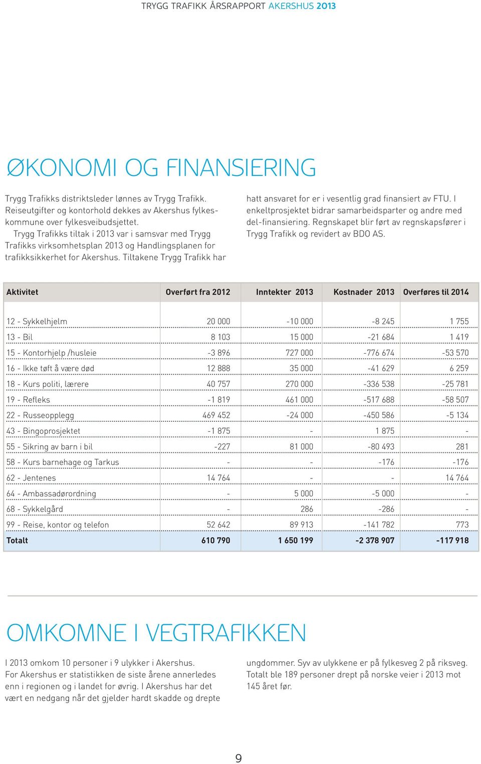 Tiltakene Trygg Trafikk har hatt ansvaret for er i vesentlig grad finansiert av FTU. I enkeltprosjektet bidrar samarbeidsparter og andre med del-finansiering.