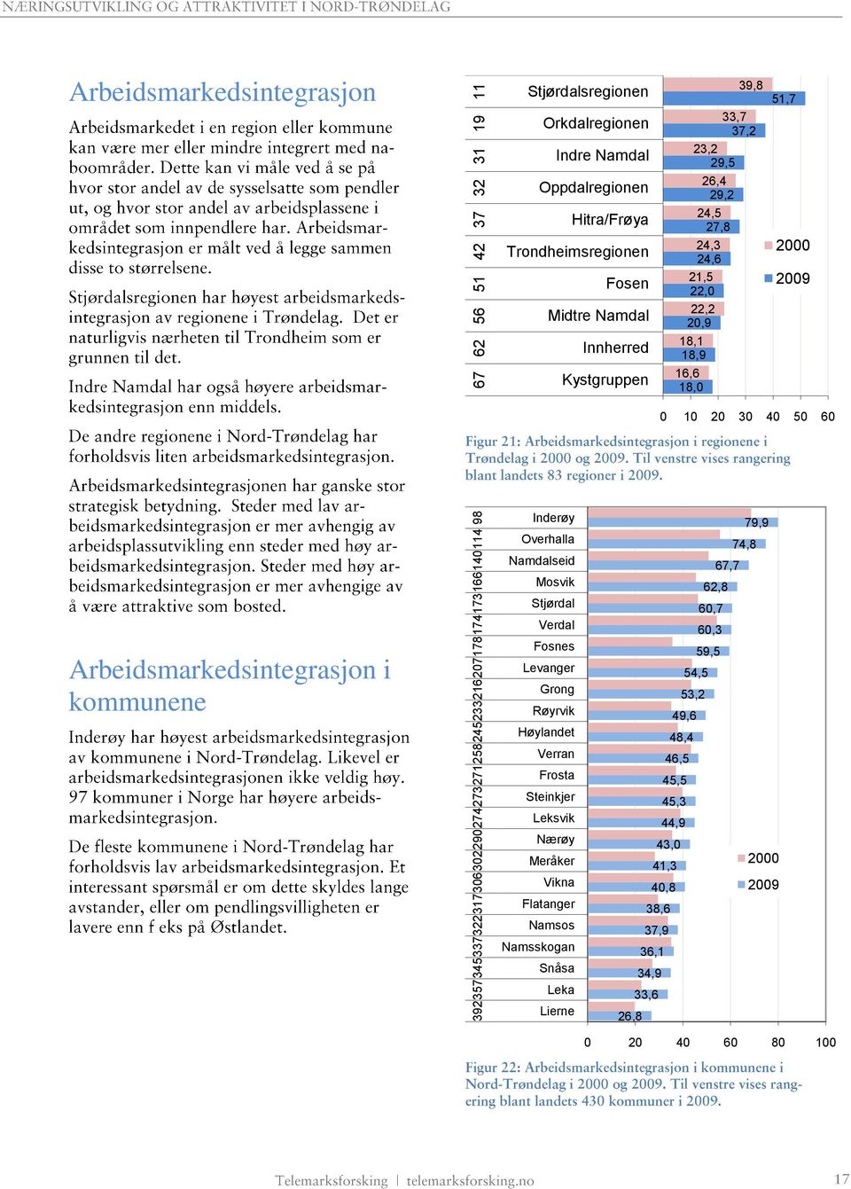 30 40 50 60 Arbeidsmarkedsintegrasjon i kommunene Inderøy Overhalla Namdalseid Mosvik Stjørdal Verdal Fosnes Levanger Grong Røyrvik Høylandet Verran Frosta Steinkjer Leksvik Nærøy Meråker