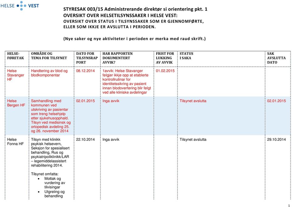 2014 1avvik: følgjer ikkje opp at etablerte kontrollrutinar for identitetssikring av pasient innan blodoverføring blir følgt ved alle kliniske avdelingar 01.02.