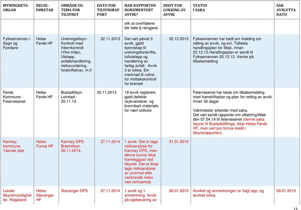 12.2013 Fylkesmannen har bedt om melding om retting av avvik, og evt. Tidfesta handlingsplan for tiltak, innan 22.12.13.Handlingsplan er sendt til Fylkesmannen 20.12.13. Ventar på tilbakemelding Førde Kommune - Feiarvesenet Bustadtilsyn Leirstad - 20.
