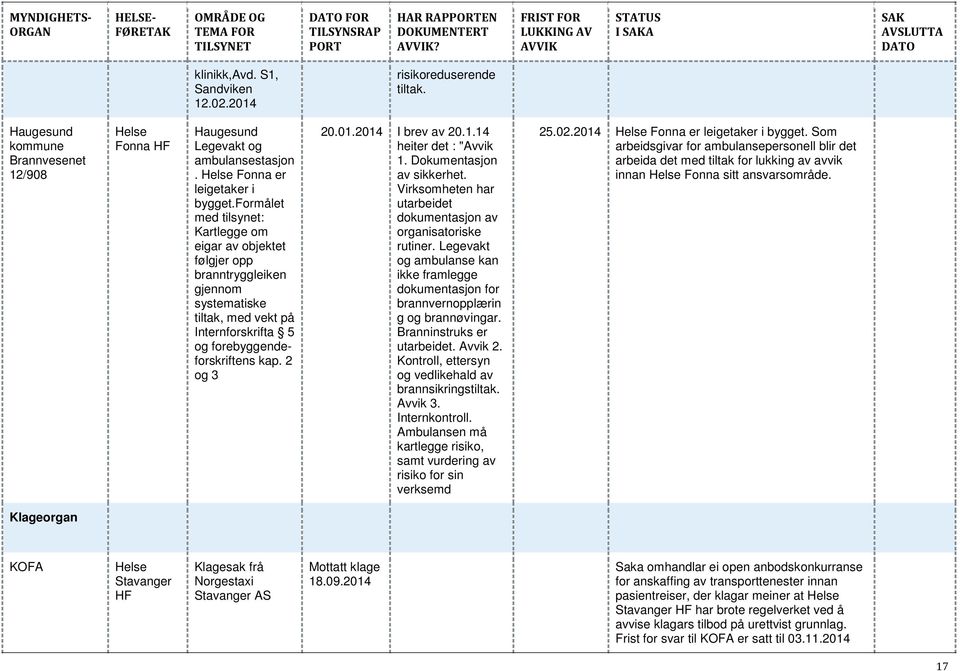 2014 I brev av 20.1.14 heiter det : "Avvik 1. Dokumentasjon av sikkerhet. Virksomheten har utarbeidet dokumentasjon av organisatoriske rutiner.