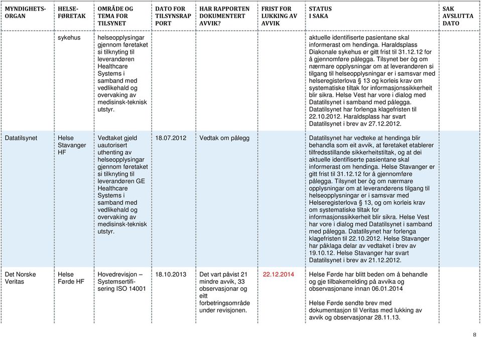 Tilsynet ber òg om nærmare opplysningar om at leverandøren si tilgang til helseopplysningar er i samsvar med helseregisterlova 13 og korleis krav om systematiske tiltak for informasjonssikkerheit