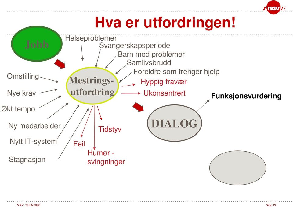 trenger hjelp Hyppig fravær Mestringsutfordring Feil Hva er utfordringen!