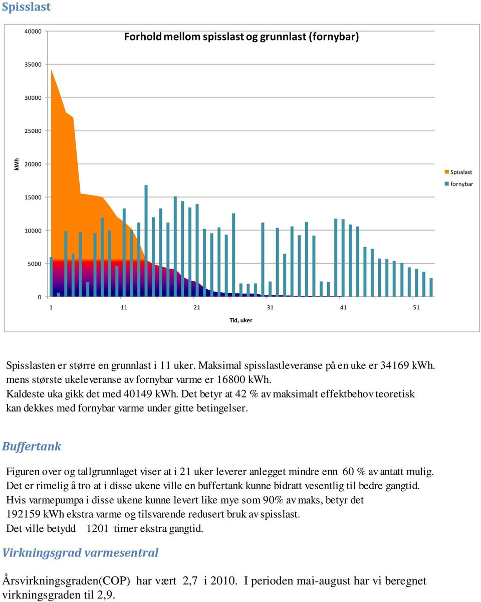 Det betyr at 42 % av maksimalt effektbehov teoretisk kan dekkes med fornybar varme under gitte betingelser.